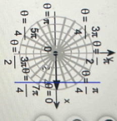 θ = 5π /4 = 3π /2 θ = 7π /4 