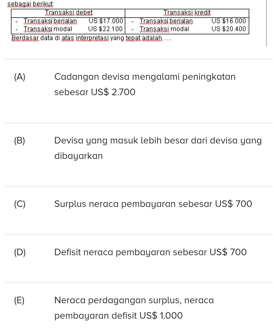 sebagai berikut: 
Berdasar data di atas interpretasi yang tepat adalah.... 
_ 
(A) Cadangan devisa mengalami peningkatan 
sebesar US$ 2.700
_ 
(B) Devisa yang masuk lebih besar dari devisa yang 
dibayarkan 
_ 
(C) Surplus neraca pembayaran sebesar US$ 700
_ 
(D) Defisit neraca pembayaran sebesar US$ 700
_ 
(E) Neraca perdagangan surplus, neraca 
pembayaran defisit US$ 1.000