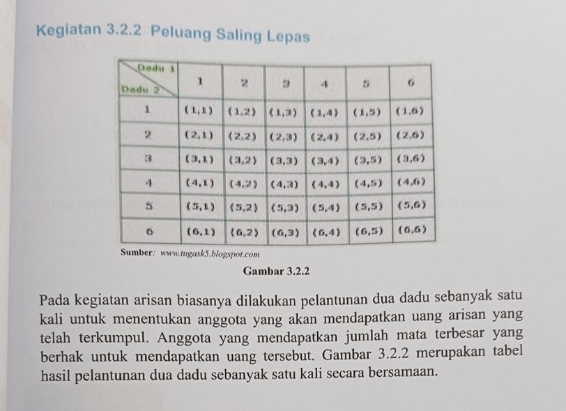 Kegiatan 3.2.2 Peluang Saling Lepas
Gambar 3.2.2
Pada kegiatan arisan biasanya dilakukan pelantunan dua dadu sebanyak satu
kali untuk menentukan anggota yang akan mendapatkan uang arisan yang
telah terkumpul. Anggota yang mendapatkan jumlah mata terbesar yang
berhak untuk mendapatkan uang tersebut. Gambar 3.2.2 merupakan tabel
hasil pelantunan dua dadu sebanyak satu kali secara bersamaan.