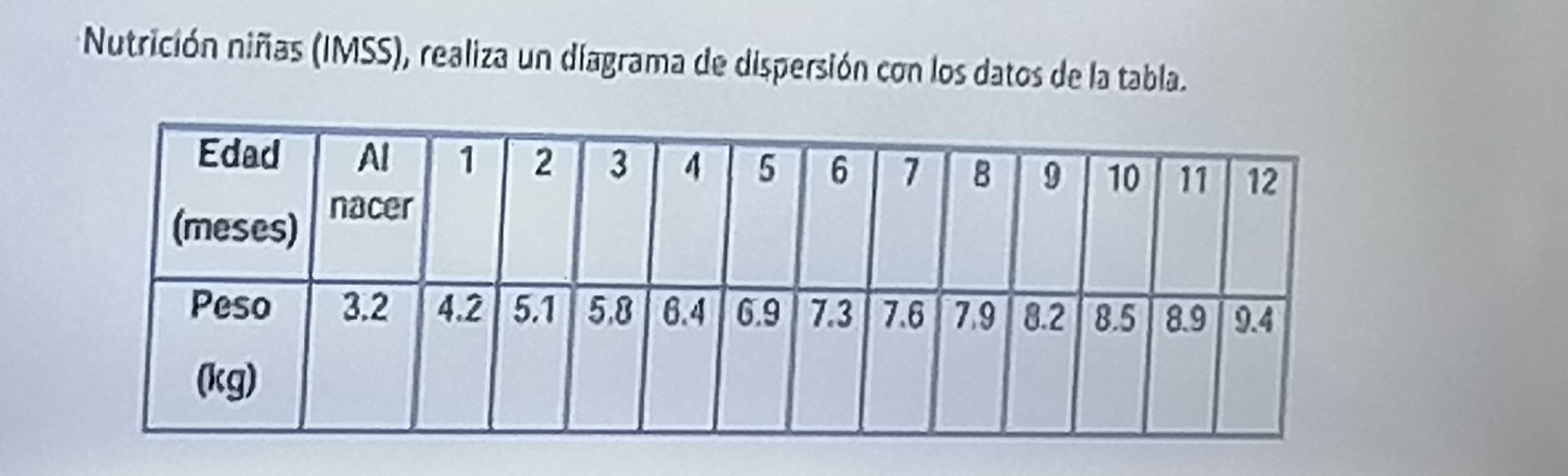 Nutrición niñas (IMSS), realiza un diagrama de dispersión con los datos de la tabla.