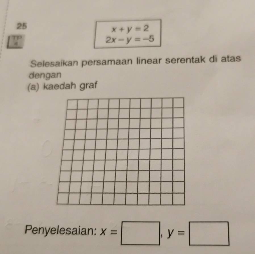 beginarrayr 25 17 hline endarray
x+y=2
2x-y=-5
Selesaikan persamaan linear serentak di atas 
dengan 
(a) kaedah graf 
Penyelesaian: x=□ , y=□