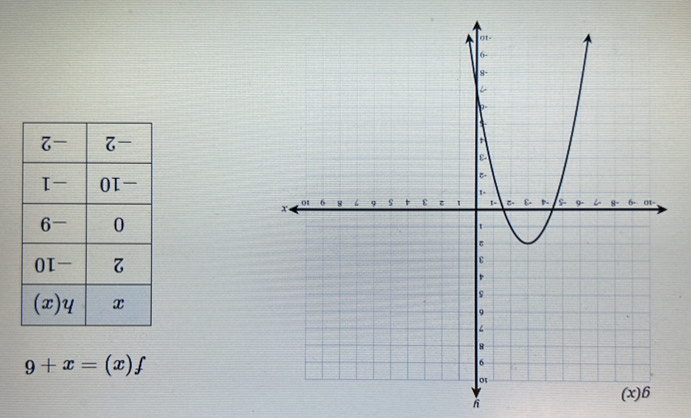 f(x)=x+6