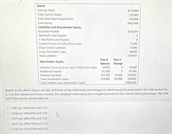 Assets 
Cash on Hand $116,000
Total Current Assets 235,000
Total Fixed Asset Inwestments 230,000
lotal Assets $465,000
Liabilities and Shareholder Equity 
Accounts Payable $ 56,000
Overdraft Loan Payable 0
1 Year Bank Loan Payable 
Current Purtion of Long-Term Loans 17,000
Total Current Labilities 73,000
Long-Term Bank Loans 119000 46,000
Total Liabilifies 
Shareholder Equity: Year B Balance Change Year 9
Common Stock (at a par value of $0.50 per share 10.050 o 10.050
Additional Capital 81,500 0 01,500
Retained Earnings 162.450 + 92.000 92,000 346,000 254,450
Total Shareholder Equity 254,000
Total Labslities and Shareholder E quity $465.000
Based on the above liguros and the delinition of the debt:equity percentages (or debt%equity %) presented in the Help section for
p. 5 of the Camera and Drone Journal, the company's debbequity percentages (rounded to the nearest whole percentage--like 25%
and 75%) and its current ratio are
19.81 (or 19%81%) and 3.12.
34.66 (or 34% 66%) and 2.48.
26.74 (or 26%.74%) and 3.22.
29.71 (or 29% 21%) and 2.74
11 67 (oi 33% c67%) and 1.22