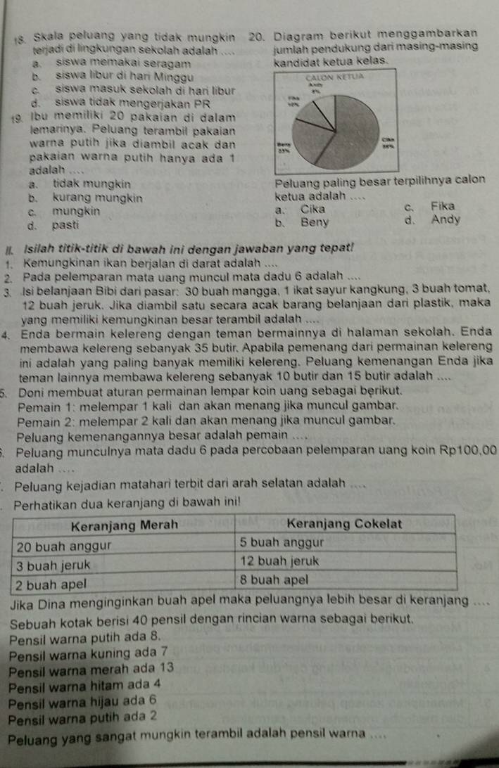 Skala peluang yang tidak mungkin ` 20. Diagram berikut menggambarkan
terjadi di lingkungan sekolah adalah jumlah pendukung dari masing-masing
a. siswa memakai seragam kandidat ketua kelas.
b. siswa libur di hari Minggu
c. siswa masuk sekolah di hari libur
d. siswa tidak mengerjakan PR
19. Ibu memiliki 20 pakaian di dalam
lemarinya. Peluang terambil pakaian
warna putih jika diambil acak dan . 
pakaian warna putih hanya ada 1
adalah ....
a. tidak mungkin Peluang paling besar terpilihnya calon
b. kurang mungkin ketua adalah ....
c. mungkin a. Cika c、 Fika
d. pasti b. Beny d. Andy
l. Isilah titik-titik di bawah ini dengan jawaban yang tepat!
1. Kemungkinan ikan berjalan di darat adalah ....
2. Pada pelemparan mata uang muncul mata dadu 6 adalah ....
3. Isi belanjaan Bibi dari pasar: 30 buah mangga, 1 ikat sayur kangkung, 3 buah tomat,
12 buah jeruk. Jika diambil satu secara acak barang belanjaan dari plastik, maka
yang memiliki kemungkinan besar terambil adalah ....
4. Enda bermain kelereng dengan teman bermainnya di halaman sekolah. Enda
membawa kelereng sebanyak 35 butir. Apabila pemenang dari permainan kelereng
ini adalah yang paling banyak memiliki kelereng. Peluang kemenangan Enda jika
teman lainnya membawa kelereng sebanyak 10 butir dan 15 butir adalah ....
5. Doni membuat aturan permainan lempar koin uang sebagai bęrikut.
Pemain 1: melempar 1 kali dan akan menang jika muncul gambar.
Pemain 2: melempar 2 kali dan akan menang jika muncul gambar.
Peluang kemenangannya besar adalah pemain ....
6. Peluang munculnya mata dadu 6 pada percobaan pelemparan uang koin Rp100,00
adalah ....
a Peluang kejadian matahari terbit dari arah selatan adalah ...
Perhatikan dua keranjang di bawah ini!
Jika Dina menginginkan buah apel maka peluangnya lebih besar di keranjang ....
Sebuah kotak berisi 40 pensil dengan rincian warna sebagai berikut.
Pensil warna putih ada 8.
Pensil warna kuning ada 7
Pensil warna merah ada 13
Pensil warna hitam ada 4
Pensil warna hijau ada 6
Pensil warna putih ada 2
Peluang yang sangat mungkin terambil adalah pensil warna ....