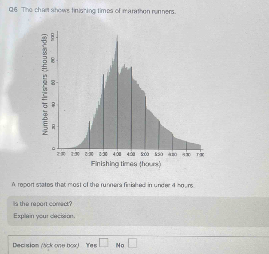 The chart shows finishing times of marathon runners.
Finishing times (hours)
A report states that most of the runners finished in under 4 hours.
Is the report correct?
Explain your decision.
Decision (tick one box) Yes □ No □