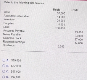 Refer to the following trial balance.
Cash Debit Credit
Accounts Receivable $7.000
14,000
Inventory
Supplies 20,000
4,000
Land
Accounts Payable 130.000
$3.000
Notes Payable
Common Stock 24,000
Retained Earnings 97,000
Dividends 3.000 14.000
A. $89,000
B. $82,000
C. $87,000
D. $92,000