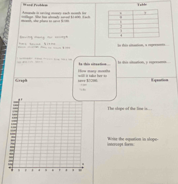 Word Problem Table 
Amanda is saving money each month for 
college. She has already saved $1400. Each
month, she plans to save $100. 
Saving mony for colege 
has Baved $i40o
Bath monán paos he save $100 In this situation, x represents…. 
! Wenaer now mech snt has ie 
te to cn bars In this situation…. In this situation, y represents… 
How many months
will it take her to 
Graph save $3200. Equation 
1 8 po 

The slope of the line is… 
Write the equation in slope- 
intercept form: