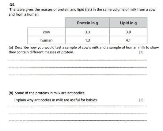 The table gives the masses of protein and lipid (fat) in the same volume of milk from a cow 
and from a human. 
(a) Describe how you would test a sample of cow's milk and a sample of human milk to show 
they contain different masses of protein. (3) 
_ 
_ 
_ 
(b) Some of the proteins in milk are antibodies. 
Explain why antibodies in milk are useful for babies. (2) 
_ 
_ 
_