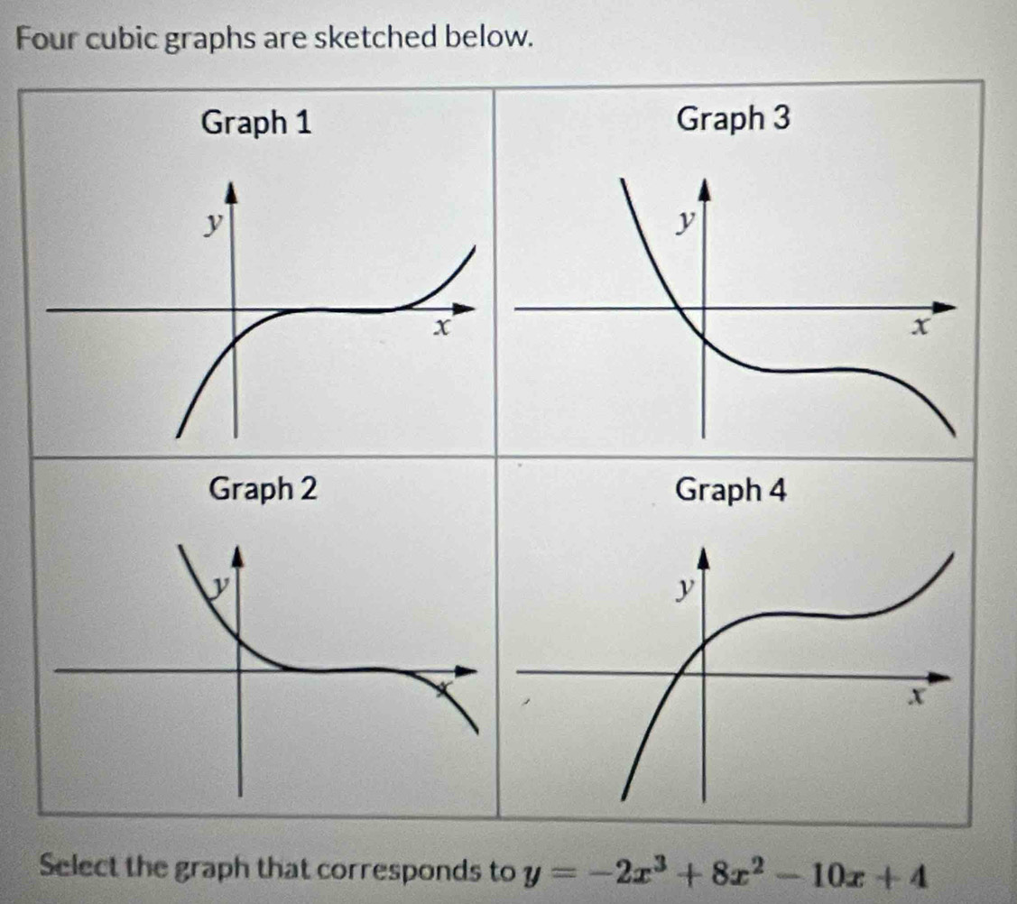 Four cubic graphs are sketched below. 
Select the graph that corresponds to y=-2x^3+8x^2-10x+4