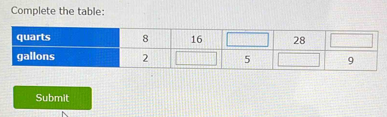 Complete the table: 
Submit
