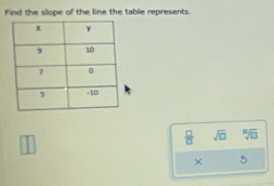 Find the slope of the line the table represents.
 □ /□   sqrt(□ ) sqrt[8](□ )
×