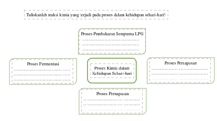 Tuliskanlah reaksi kimia yang terjadi pada proses dalam kehidupan sehari-hari! 
Proses Pembakaran Sempurna LPG 
_ 
_ 
_ 
Proses Fermentasi Proses Pernapasan 
Proses Kimia dalam 
Kchidupan Schari-hari 
Proses Pernapasan