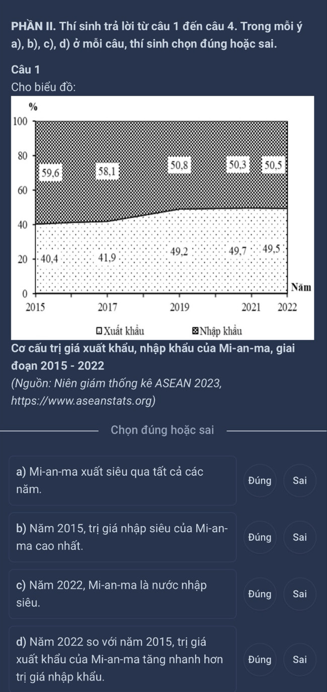 PHÄN II. Thí sinh trả lời từ câu 1 đến câu 4. Trong mỗi ý 
a), b), c), d) ở mỗi câu, thí sinh chọn đúng hoặc sai. 
Câu 1 
Cho biểu đồ: 
1 
Cơ cấu trị giá xuất khẩu, nhập khẩu của Mi-an-ma, giai 
đoạn 2015 - 2022 
(Nguồn: Niên giám thống kê ASEAN 2023, 
https://www.aseanstats.org) 
Chọn đúng hoặc sai 
a) Mi-an-ma xuất siêu qua tất cả các Đúng Sai 
năm. 
b) Năm 2015, trị giá nhập siêu của Mi-an- Đúng Sai 
ma cao nhất. 
c) Năm 2022, Mi-an-ma là nước nhập Đúng Sai 
siêu. 
d) Năm 2022 so với năm 2015, trị giá 
xuất khẩu của Mi-an-ma tăng nhanh hơn Đúng Sai 
trị giá nhập khẩu.