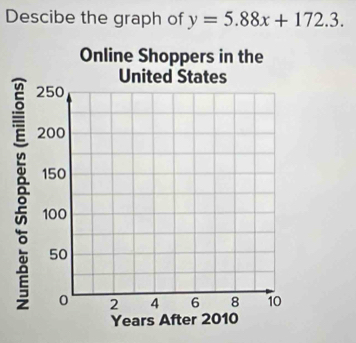 Descibe the graph of y=5.88x+172.3.