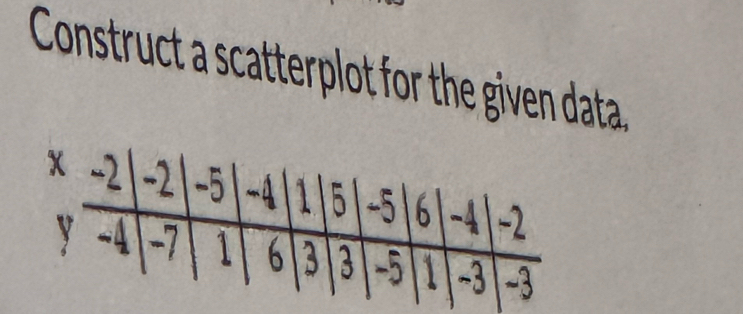 Construct a scatterplot for the given data