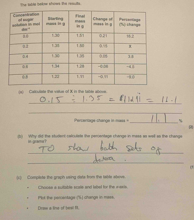 The table below shows the results.
(a) Calculate the value of X in the table above.
_
_
Percentage change in mass =_ %
(2)
(b) Why did the student calculate the percentage change in mass as well as the change
in grams?
_
_
(1
(c) Complete the graph using data from the table above.
Choose a suitable scale and label for the x-axis.
Plot the percentage (%) change in mass.
Draw a line of best fit.