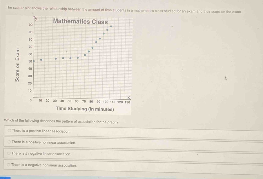 The scatter plot shows the relationship between the amount of time ...