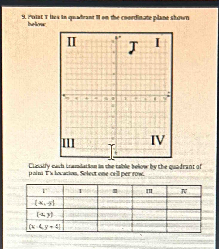 Point T lies in quadrant II on the coordinate plane shown
below
Classify each translation in the table below by the quadrant of
point T's location. Select one cell per row.