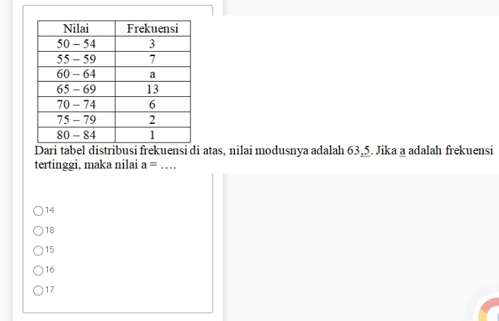 Dari tabel distribusi frekuensi di atas, nilai modusnya adalah 63, 5. Jika a adalah frekuensi
tertinggi, maka nilai a= _
14
18
15
16
17