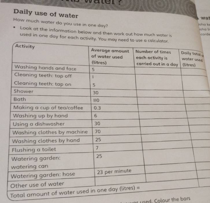 ater ? 
Daily use of water 
wat 
How much water do you use in one day? 
jsha k 
isha li 
Look at the information below and then work out how much water is corde 
used in one day f 
a 
d 
Total amo 
as used. Colour the bars.