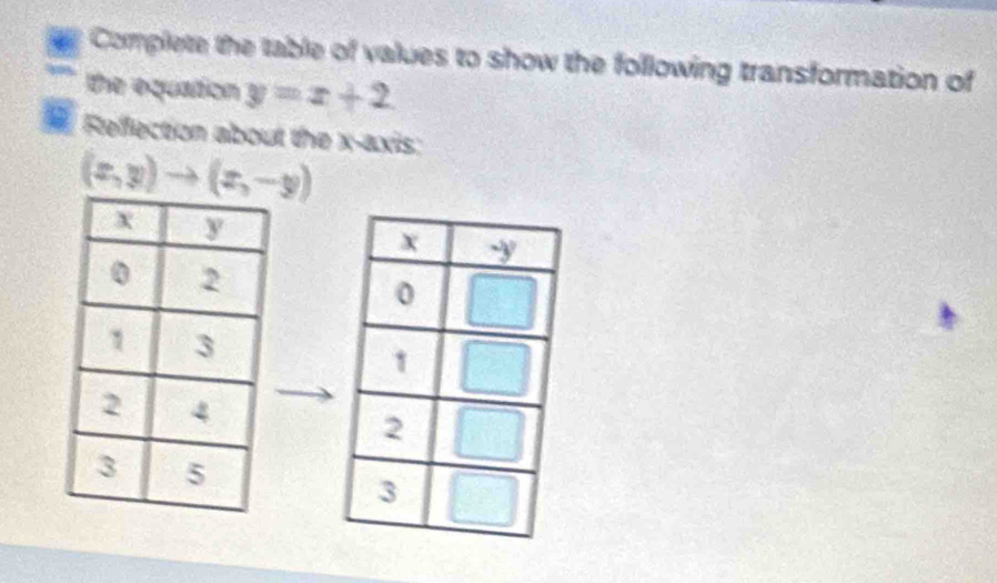 Complete the table of values to show the following transformation of
the equation y=x+2
Reffection about the x-axis:
(x,y)to (x,-y)