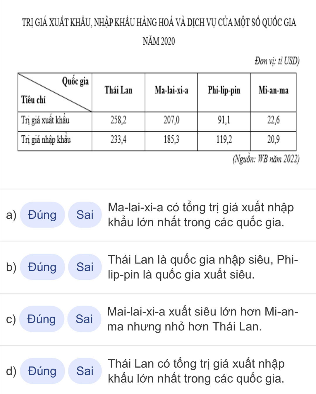 Trị giá XUấT khÂU, nhập khÂu hÀng hoÁ và dịch vụ củA một số quốc gia 
NăM 2020 
Đơn vị: tỉ USD) 
(Nguồn: WB năm 2022) 
Ma-lai-xi-a có tổng trị giá xuất nhập 
a) Đúng Sai khẩu lớn nhất trong các quốc gia. 
b) Đúng Sai Thái Lan là quốc gia nhập siêu, Phi- 
lip-pin là quốc gia xuất siêu. 
c) Đúng Sai Mai-lai-xi-a xuất siêu lớn hơn Mi-an- 
ma nhưng nhỏ hơn Thái Lan. 
Thái Lan có tổng trị giá xuất nhập 
d) Đúng Sai khẩu lớn nhất trong các quốc gia.