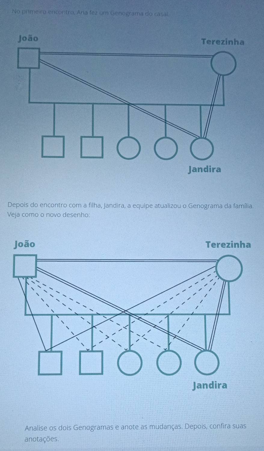 No primeiro encontro, Ana fez um Genograma do casal. 
Depois do encontro com a filha, Jandira, a equipe atualizou o Genograma da família. 
Veja como o novo desenho: 
Analise os dois Genogramas e anote as mudanças. Depois, confira suas 
anotações.