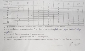 Releves 
b - calcelez la dominance des espèces A. et I dans la station et camtérisez - en tondrion dedeur 
dondasce. 
e - calculez la fréquence relative de chaque espèce. 
d - caractérisez les espèces en fonction de leur fréquence. 
e - tracez l'histogramme des fréquences et déterminez la nature du milieu. Justifiez votre réponse.