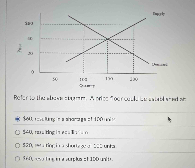 Refer to the above diagram. A price floor could be established at:
$60, resulting in a shortage of 100 units.
$40, resulting in equilibrium.
$20, resulting in a shortage of 100 units.
$60, resulting in a surplus of 100 units.