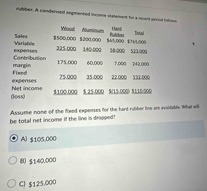 rubber. A condensed segmented income statement for a recent period follows:
Wood Aluminum Hard
Rubber Total
Sales $500,000 $200,000 $65,000 $765,000
Variable
expenses 325,000 140,000 58,000 523,000
Contribution
margin 175,000 60,000 7,000 242,000
Fixed
expenses 75,000 35,000 22,000 132,000
Net income
(loss) $100,000 $ 25,000 $(15.000) $110.000
Assume none of the fixed expenses for the hard rubber line are avoidable. What will
be total net income if the line is dropped?
A) $105,000
B) $140,000
C) $125,000