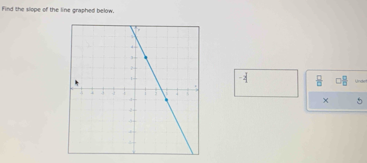 Find the slope of the line graphed below.
 □ /□    □ /□   Undef 
×