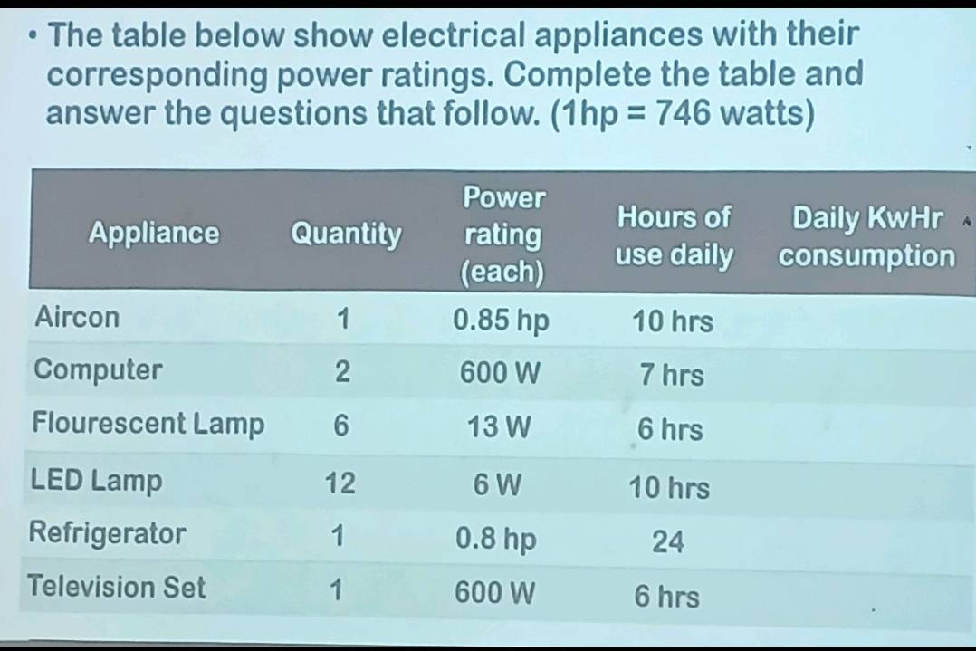 The table below show electrical appliances with their 
corresponding power ratings. Complete the table and 
answer the questions that follow. (1hp=746 watts) 
r 
n