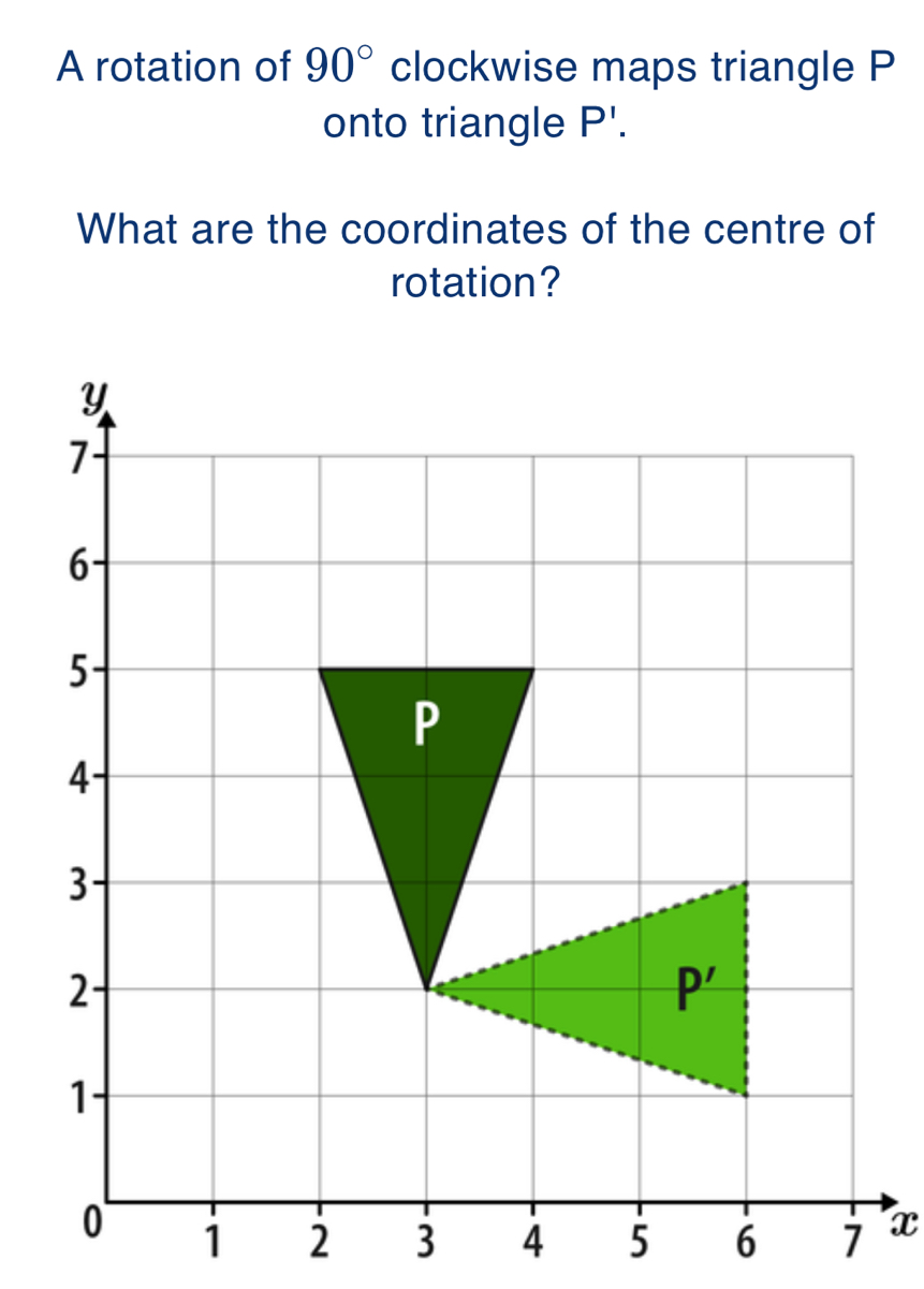 A rotation of 90° clockwise maps triangle P
onto triangle P'.
What are the coordinates of the centre of
rotation?
1 2 3 4 5 6 7 x