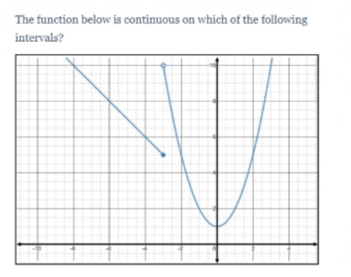 The function below is continuous on which of the following 
intervals?