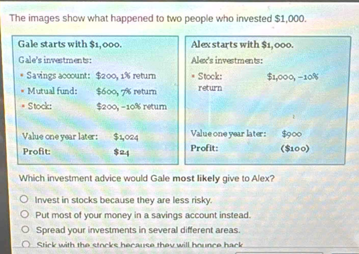 The images show what happened to two people who invested $1,000.
Gale starts with $1,000. Alex starts with $1,000.
Gale's investments: Alex's investments:
Savings account: $200, 1% return Stock: $1,000, −10%
Mutual fund: $600, % return return
S tock: $200, −10% return
Value one year later: t $1,024 Value one year later: $900
Profit: $24 Profit: ($100)
Which investment advice would Gale most likely give to Alex?
Invest in stocks because they are less risky.
Put most of your money in a savings account instead.
Spread your investments in several different areas.
Stick with the stocks because they will bounce back