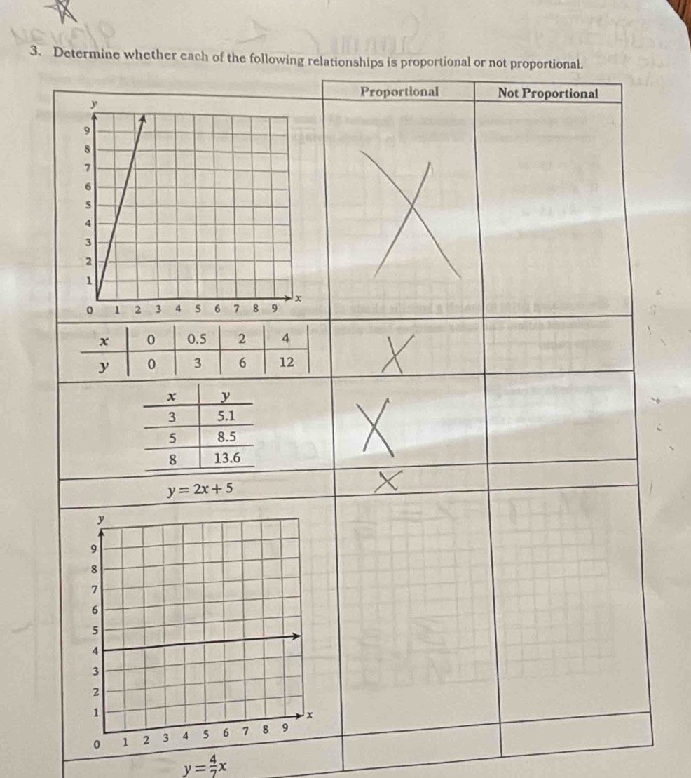 Determine whether each
y= 4/7 x