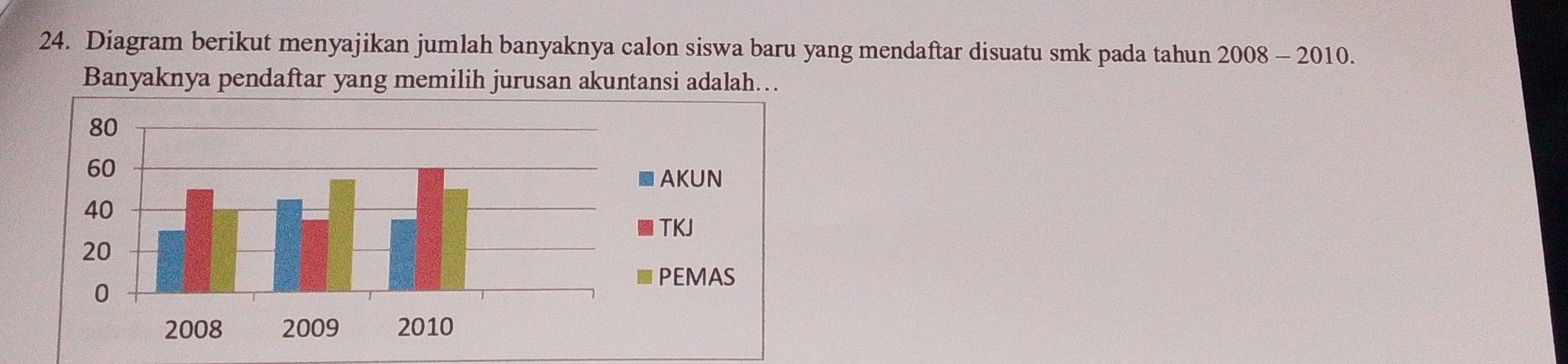 Diagram berikut menyajikan jumlah banyaknya calon siswa baru yang mendaftar disuatu smk pada tahun 2008-2010. 
Banyaknya pendaftar yang memilih jurusan akuntansi adalah…