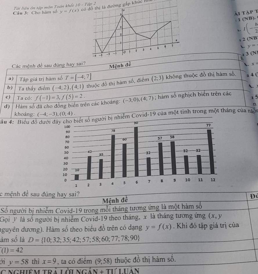 Tài liệu ôn tập môn Toán khổi 10 - Tập 2
Câu 3: Cho hàm số y=f(x) có đồ thị là đường gấp khúc II
s
ài tập t
1(NB).
:
 I(- b/2 
2
2(NB

-5 -2 -1 0 1 2 3 4 6
7
y=·
1 3 (N
Các mệnh đề sau đúng hay sai?
Mệnh đề
. x=
a) Tập giá trị hàm số T=[-4;7]
b) Ta thấy điểm (-4;2),(4;1) thuộc đồ thị hàm số, điểm (2;3) không thuộc đồ thị hàm số. a 4 (
A. 
c) Ta có: f(-1)=3,f(5)=2. 1 5
d) Hàm số đã cho đồng biến trên các khoảng: (-3;0),(4;7); hàm số nghịch biến trên các
n
khoảng: (-4;-3),(0;4).
đầu 4: Biểu đồ dướiCovid-19 của một tinh trong một tháng của ngỗn
c mệnh đề sau đúng hay sai?
Mệnh đề
Đú
Số người bị nhiễm Covid-19 trong mỗi tháng tương ứng là một hàm số
Gọi y là số người bị nhiễm Covid-19 theo tháng, x là tháng tương ứng (x,y
nguyên dương). Hàm số theo biểu đồ trên có dạng y=f(x) Khi đó tập giá trị của
àm số là D= 10;32;35;42;57;58;60;77;78;90
(1)=42
ới y=58 thì x=9 , ta có điểm (9;58) thuộc đồ thị hàm số.
C Nghiêm trả lời NGdot AN+TIAN