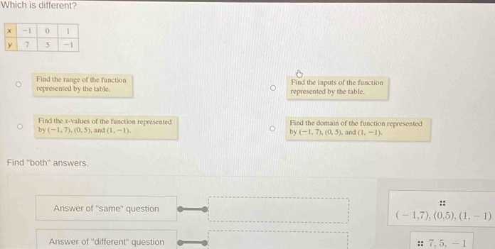 Which is different?
Find the range of the function Find the inputs of the function
represented by the table. represented by the table.
Find the x -values of the function represented Find the domain of the function represented
by (-1,7), (0,5) , and (1,-1). by (-1,7), (0,5) , and (1,-1). 
Find ''both'' answers.
::
Answer of ''same'' question
(-1,7), (0,5), (1,-1)
Answer of ''different'' question 7.5, -1