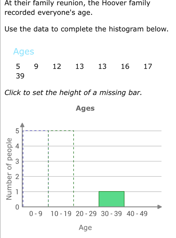 At their family reunion, the Hoover family 
recorded everyone's age. 
Use the data to complete the histogram below. 
Ages
5 9 12 13 13 16 17
39
Click to set the height of a missing bar. 
Ages 
Age