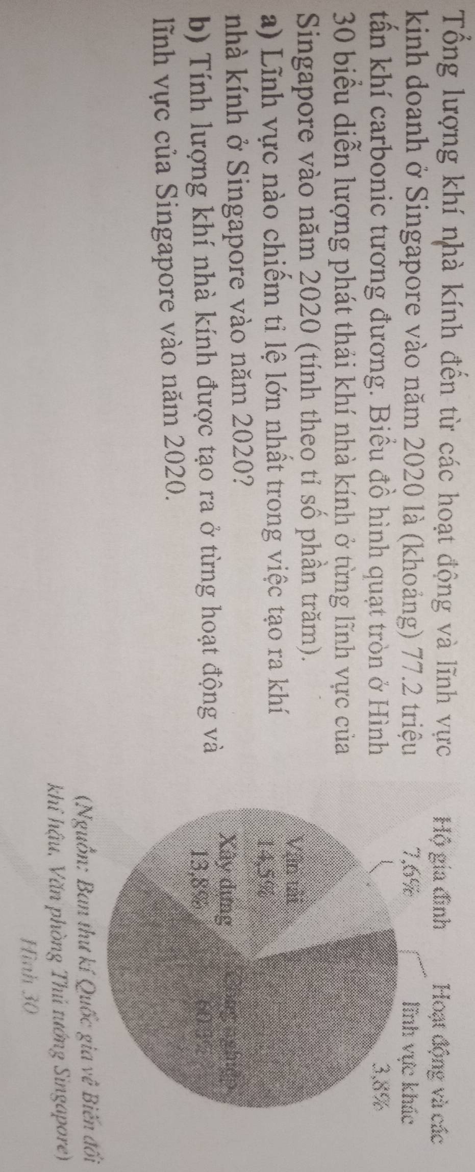 Tổng lượng khí nhà kính đến từ các hoạt động và lĩnh vực Hộ gia đình Hoạt động và các 
kinh doanh ở Singapore vào năm 2020 là (khoảng) 77.2 triệu 7,6% lĩnh vực khác 
tấn khí carbonic tương đương. Biểu đồ hình quạt tròn ở Hình 3, 8%
30 biểu diễn lượng phát thải khí nhà kính ở từng lĩnh vực của 
Singapore vào năm 2020 (tính theo tỉ số phần trăm). 
Vận tải 
a) Lĩnh vực nào chiếm tỉ lệ lớn nhất trong việc tạo ra khí
14,5%
nhà kính ở Singapore vào năm 2020? 
Xây đựng Chng nghiệp 
b) Tính lượng khí nhà kính được tạo ra ở từng hoạt động và 60 3
13,8%
lĩnh vực của Singapore vào năm 2020. 
(Nguồn: Ban thư kí Quốc gia về Biến đổi 
khi hậu, Văn phòng Thủ tướng Singapore) 
Hình 30
