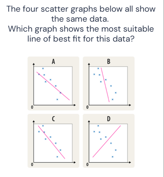 Solved: The four scatter graphs below all show the same data. Which ...