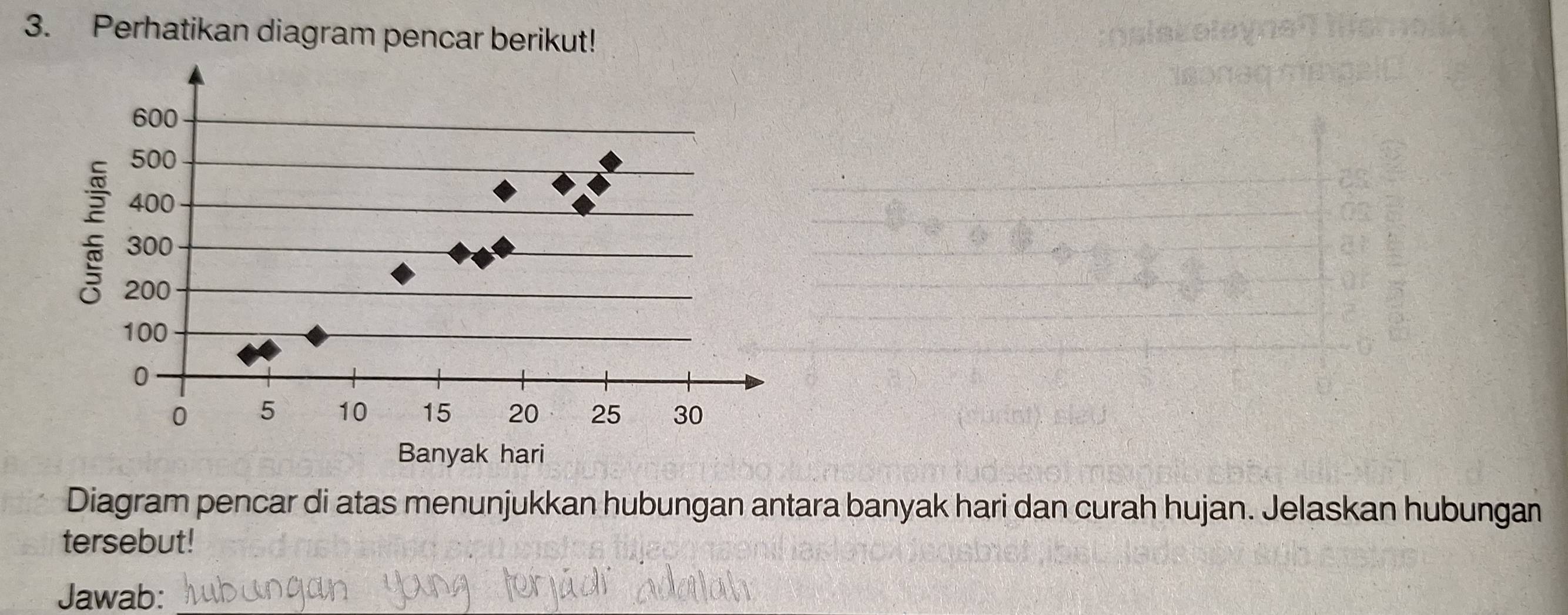 Perhatikan diagram pencar berikut!
600
500
400
: 300
200
100
0
0 5 10 15 20 25 30
Banyak hari 
Diagram pencar di atas menunjukkan hubungan antara banyak hari dan curah hujan. Jelaskan hubungan 
tersebut! 
Jawab: