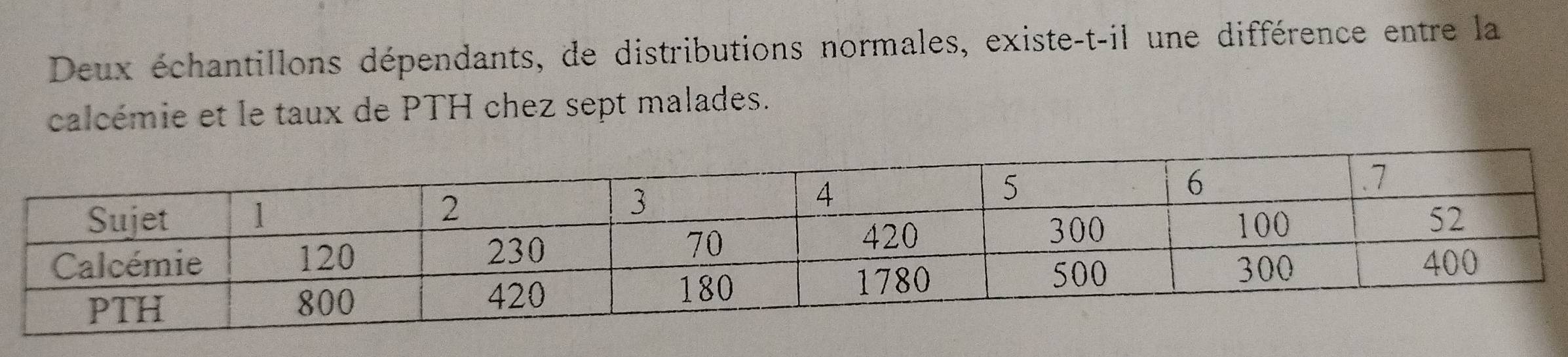 Deux échantillons dépendants, de distributions normales, existe-t-il une différence entre la 
calcémie et le taux de PTH chez sept malades.