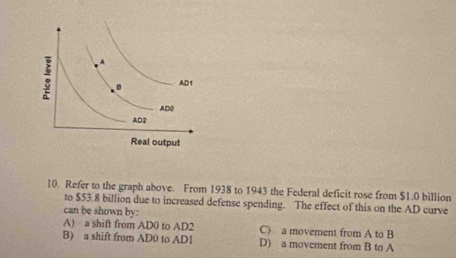 Refer to the graph above. From 1938 to 1943 the Federal deficit rose from $1.0 billion
to $53.8 billion due to increased defense spending. The effect of this on the AD curve
can be shown by:
A) a shift from AD0 to AD2 C) a movement from A to B
B) a shift from AD0 to AD1 D) a movement from B to A