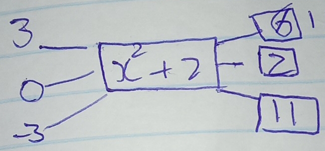 3
x^2+2
2
O
-3