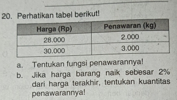 Perhatikan tabel berikut! 
a. Tentukan fungsi penawarannya! 
b. Jika harga barang naik sebesar 2%
dari harga terakhir, tentukan kuantitas 
penawarannya!