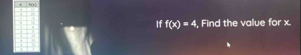 Find the value for x.
If f(x)=4