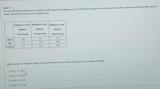 Table 7-4
For each of the three potential bayers of oranges, the table displays the williagness to pay for the first three oranges of the day. Assume Allison, Bob, and Charisse are the only three boyes of
oranges, and only three oranges can be supplied per day.
Refer to Table T-4. The market quantiety of oranges demanded per day is exactly seven if the price of an orange, P, satiuiles
10.25
10.25
30.62 <50.75
30.00