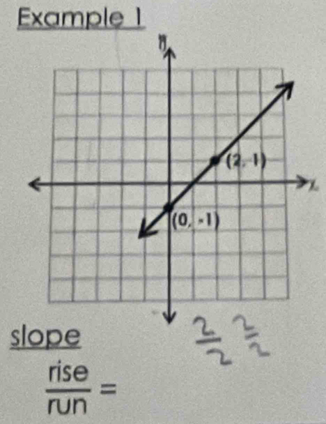 Example 1
X
slope
 rise/run =